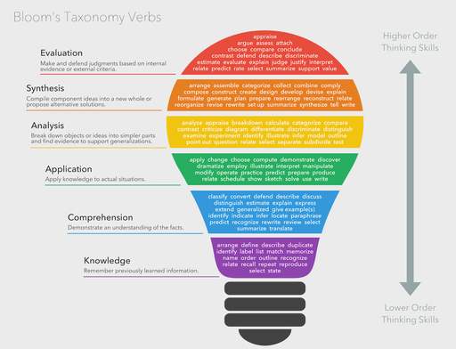 Blooms Taxonomy Verbs diagram