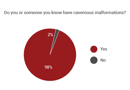 graph shows 2% users know someone with angiomas