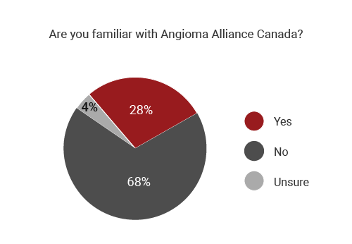 graph shows familiarity of angiomas