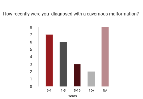 graph shows recently diagnosed with angiomas