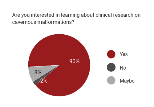 graph shows interest in clinical research on angiomas