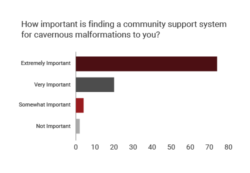 graph shows importance of finding online community support for angiomas