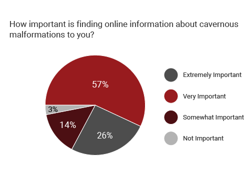 graph shows importance of finding online info of angiomas