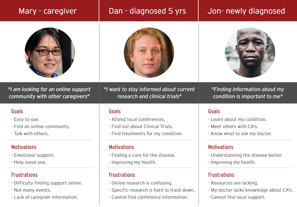 Three user personas with different needs