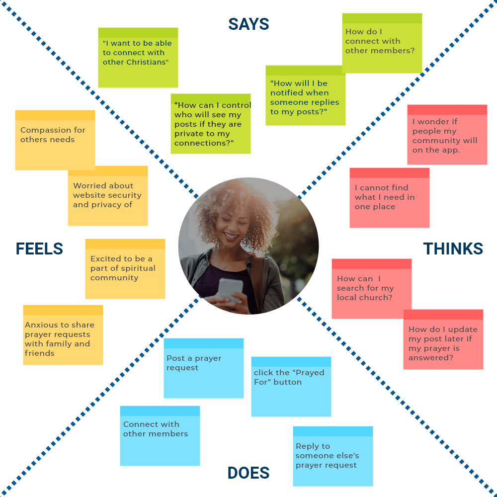 user persona describes user says feels thinks says