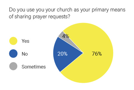 graph shows 76% use church as sharing prayer requests