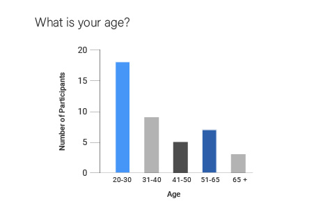 graph showing most participants age between 20-30 years old