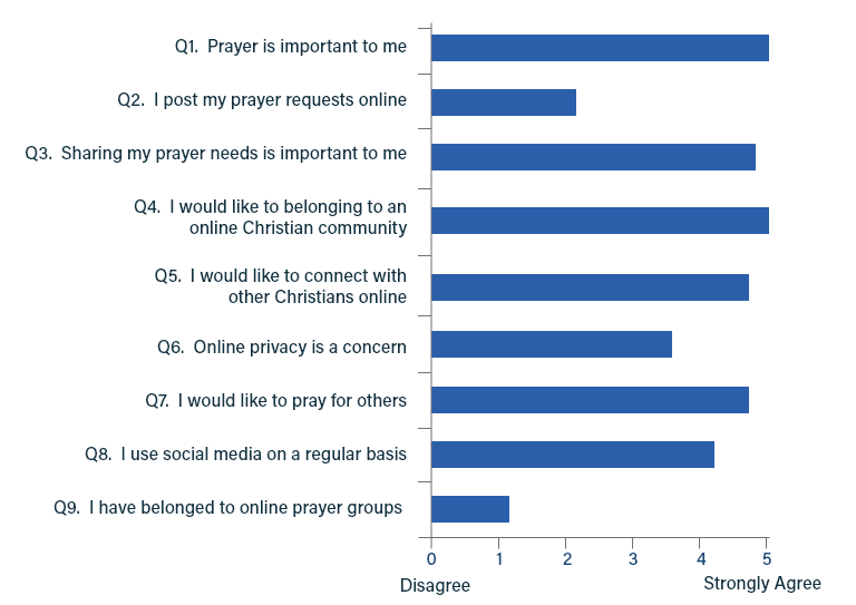 the survey results shows most people favor an online prayer community