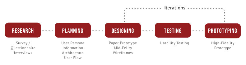 diagram of the design process