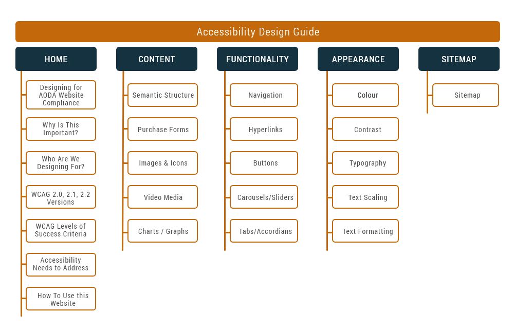 ADG Information Architecture
