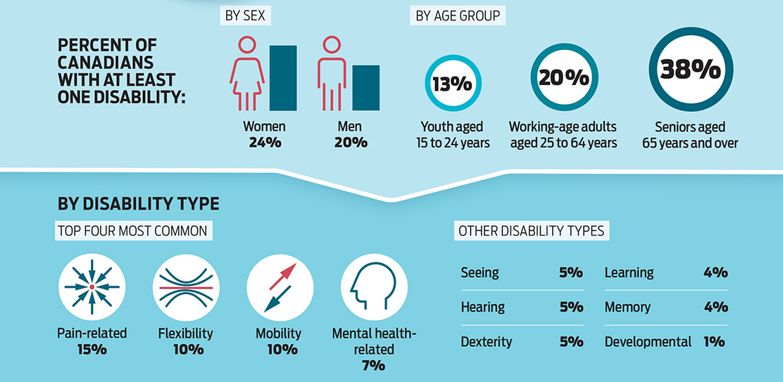Canadian Survey of Disabilities
