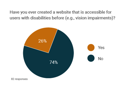 graph shows most 74% haven't designed for aoda