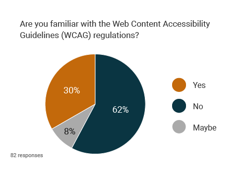 graph shows 62% not familiar with AODA