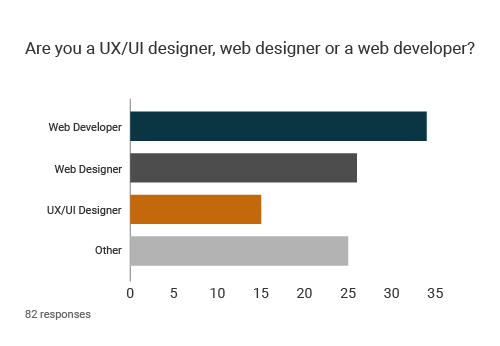 graph shows most are web developers