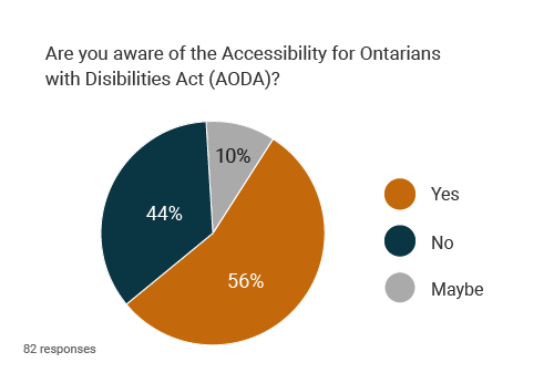 graph shows awareness of AODA