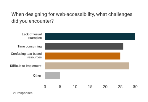 graph shows designers challenges