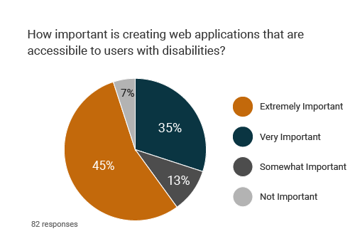 graph shows importance of designing for accessibility 45% extremely important