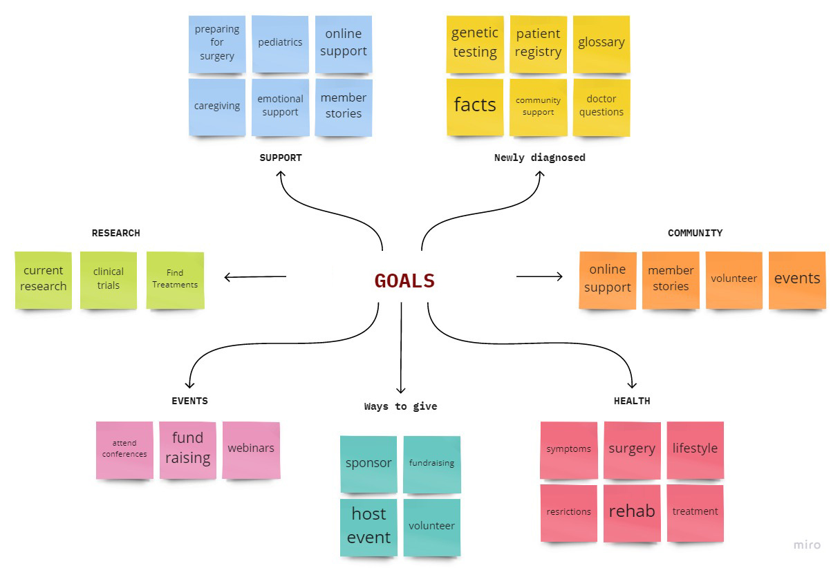 Miro board sorting the user’s goals to develop the main website structure.