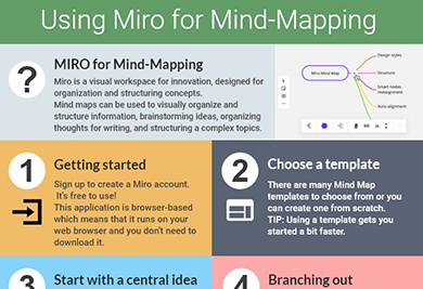 module for Using MIRO for Mind Mapping infographic