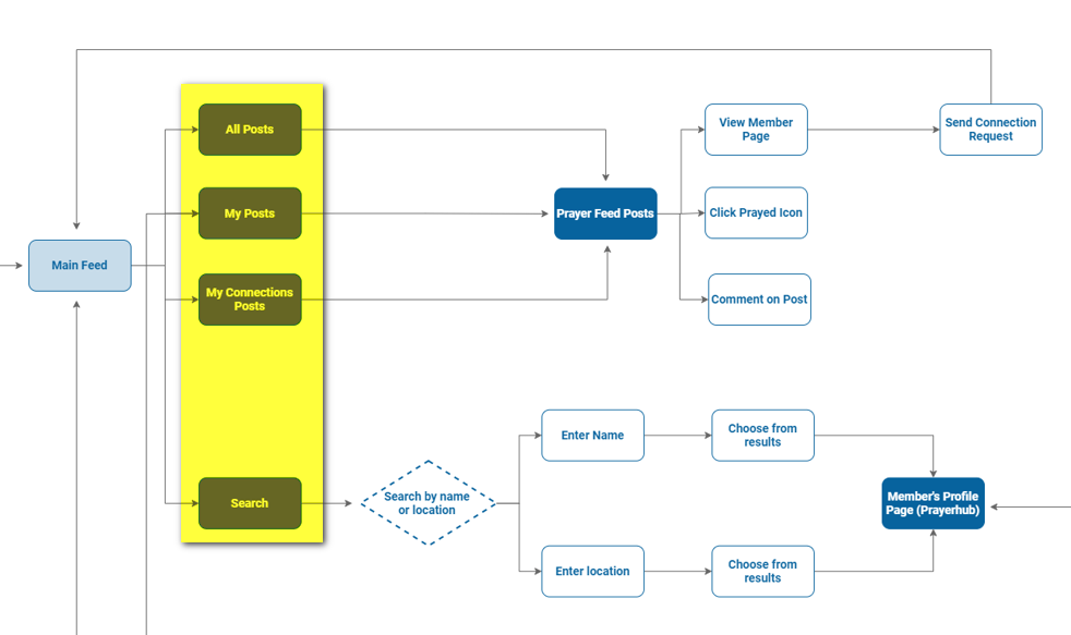 task flow showing the components of the main feed