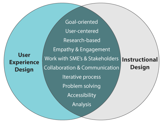 venn diagram comparing ux with instructional design